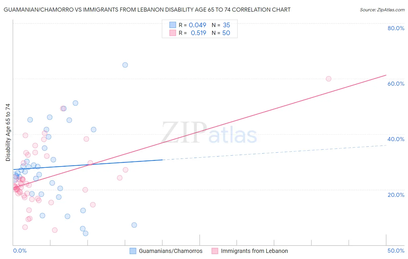 Guamanian/Chamorro vs Immigrants from Lebanon Disability Age 65 to 74
