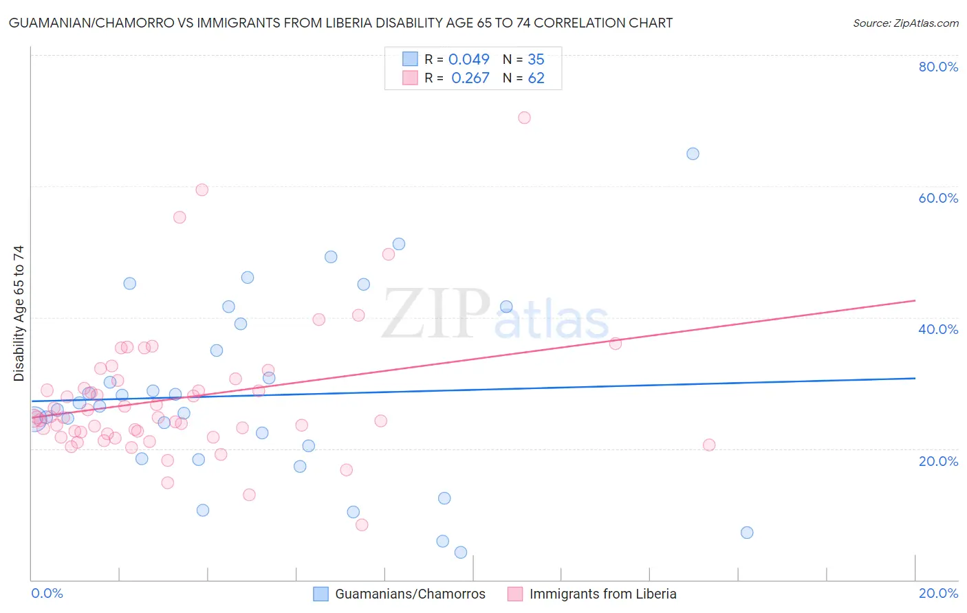 Guamanian/Chamorro vs Immigrants from Liberia Disability Age 65 to 74