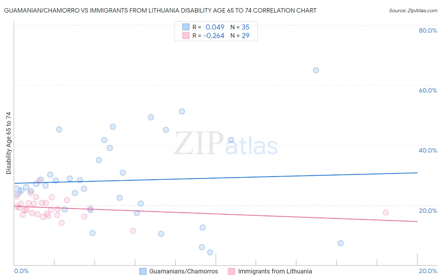 Guamanian/Chamorro vs Immigrants from Lithuania Disability Age 65 to 74