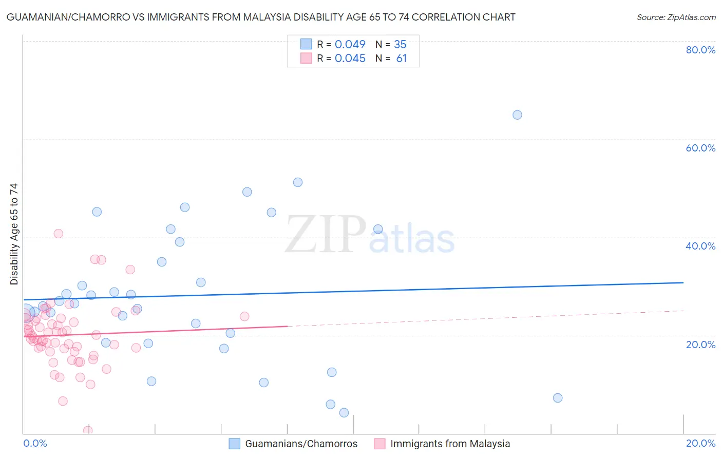 Guamanian/Chamorro vs Immigrants from Malaysia Disability Age 65 to 74
