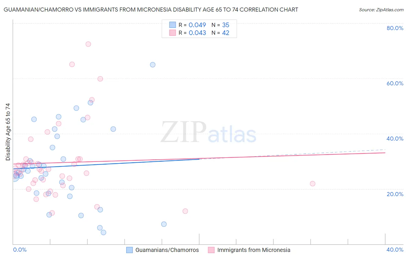 Guamanian/Chamorro vs Immigrants from Micronesia Disability Age 65 to 74