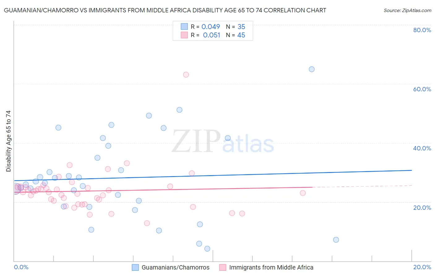 Guamanian/Chamorro vs Immigrants from Middle Africa Disability Age 65 to 74