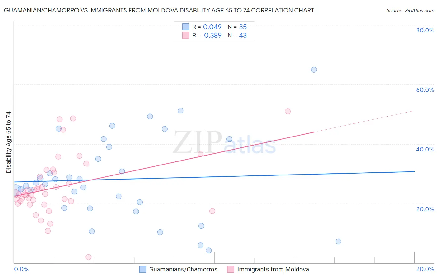 Guamanian/Chamorro vs Immigrants from Moldova Disability Age 65 to 74