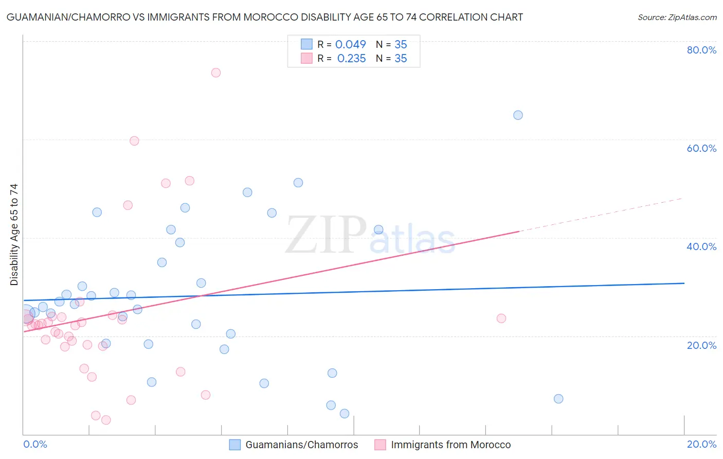 Guamanian/Chamorro vs Immigrants from Morocco Disability Age 65 to 74