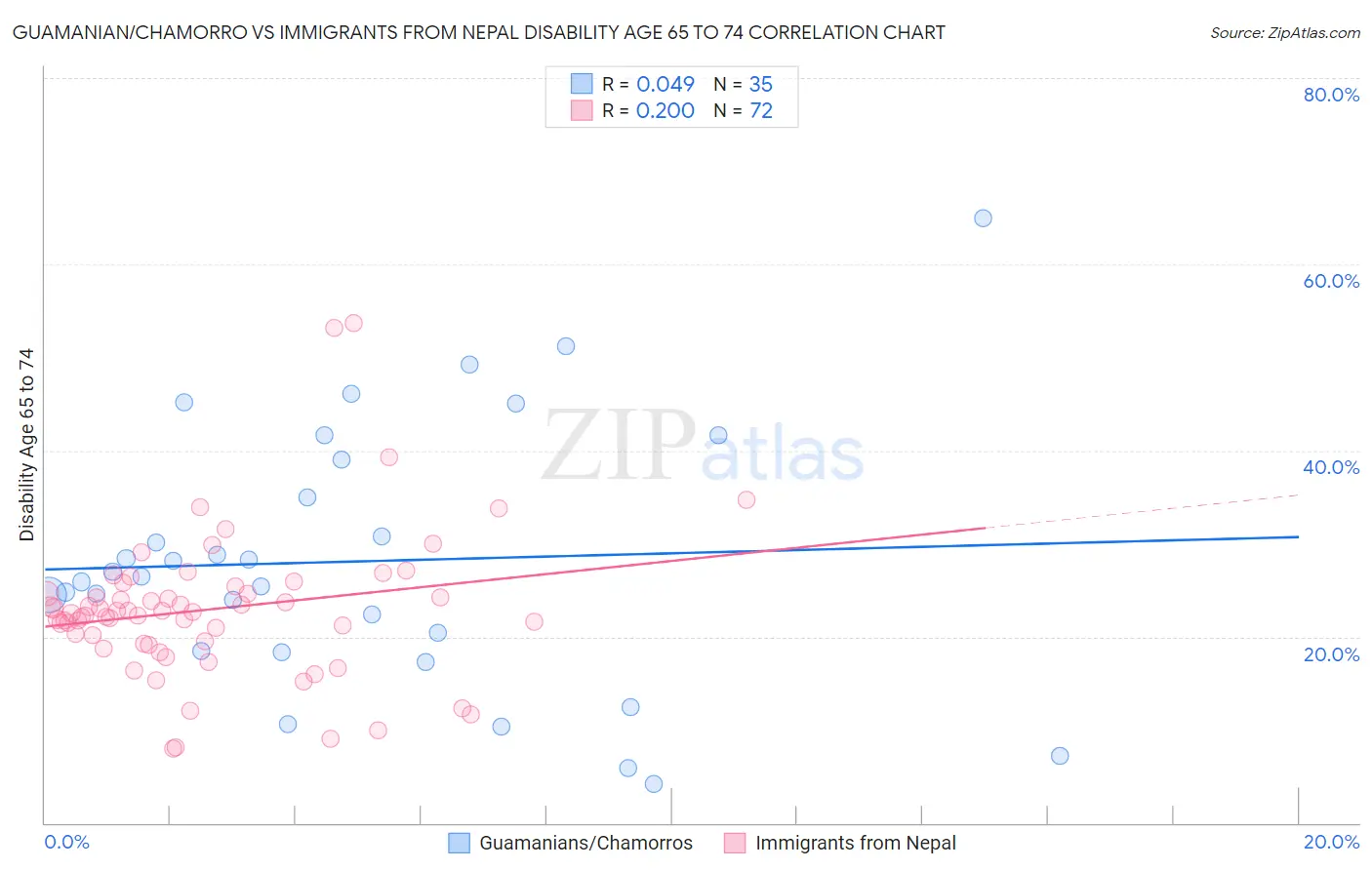 Guamanian/Chamorro vs Immigrants from Nepal Disability Age 65 to 74