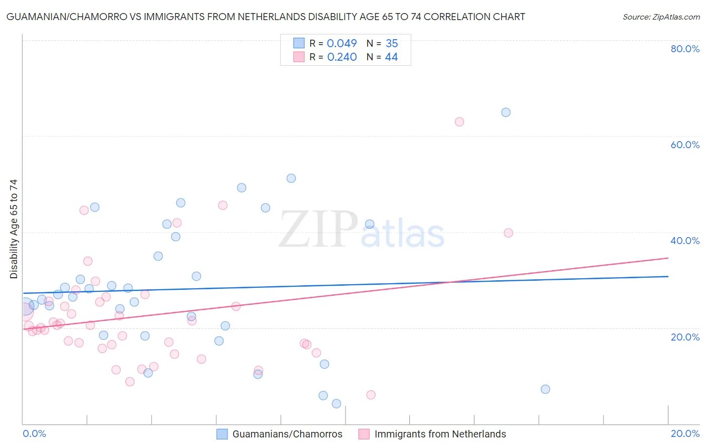 Guamanian/Chamorro vs Immigrants from Netherlands Disability Age 65 to 74
