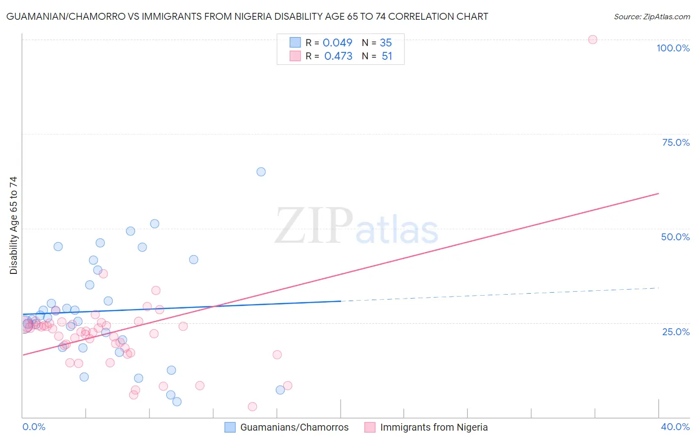 Guamanian/Chamorro vs Immigrants from Nigeria Disability Age 65 to 74
