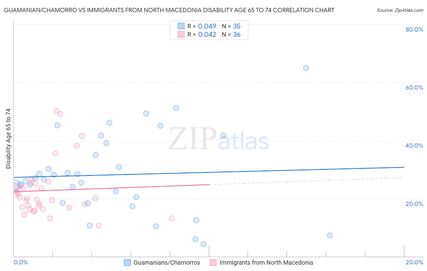 Guamanian/Chamorro vs Immigrants from North Macedonia Disability Age 65 to 74