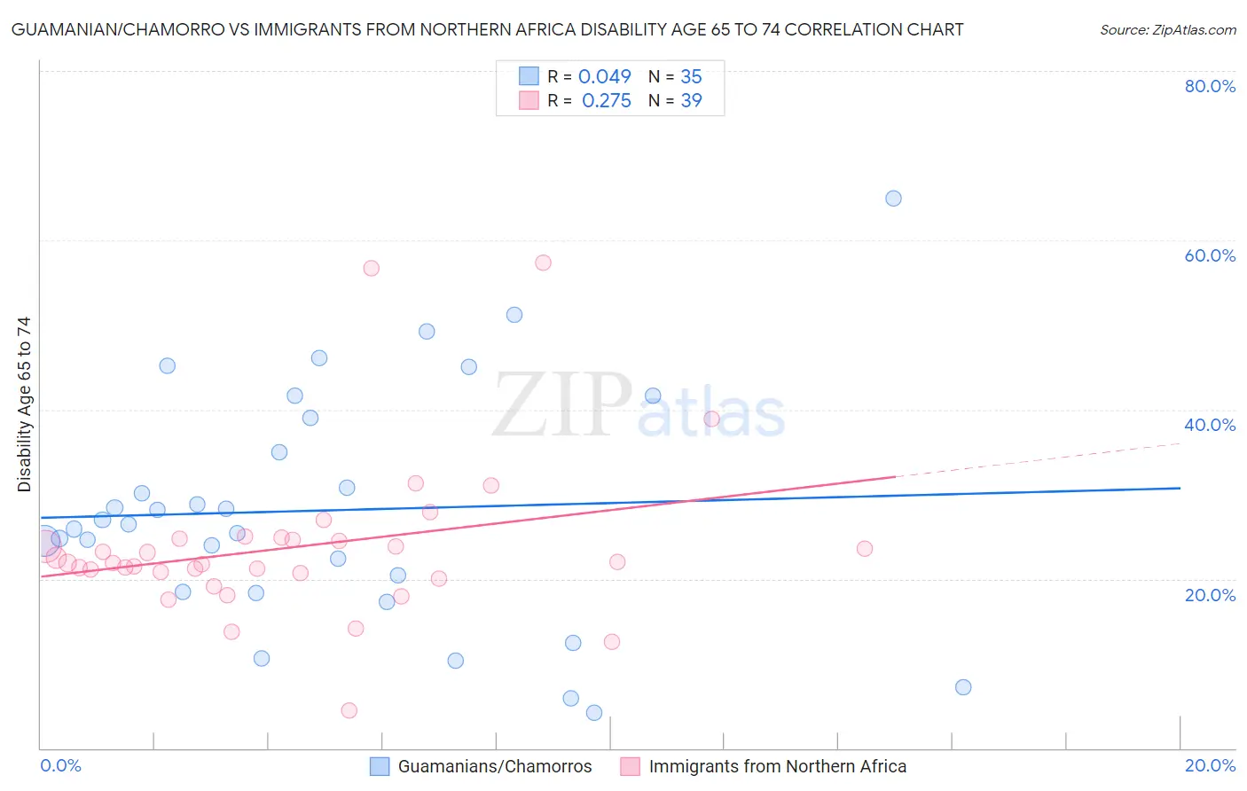 Guamanian/Chamorro vs Immigrants from Northern Africa Disability Age 65 to 74