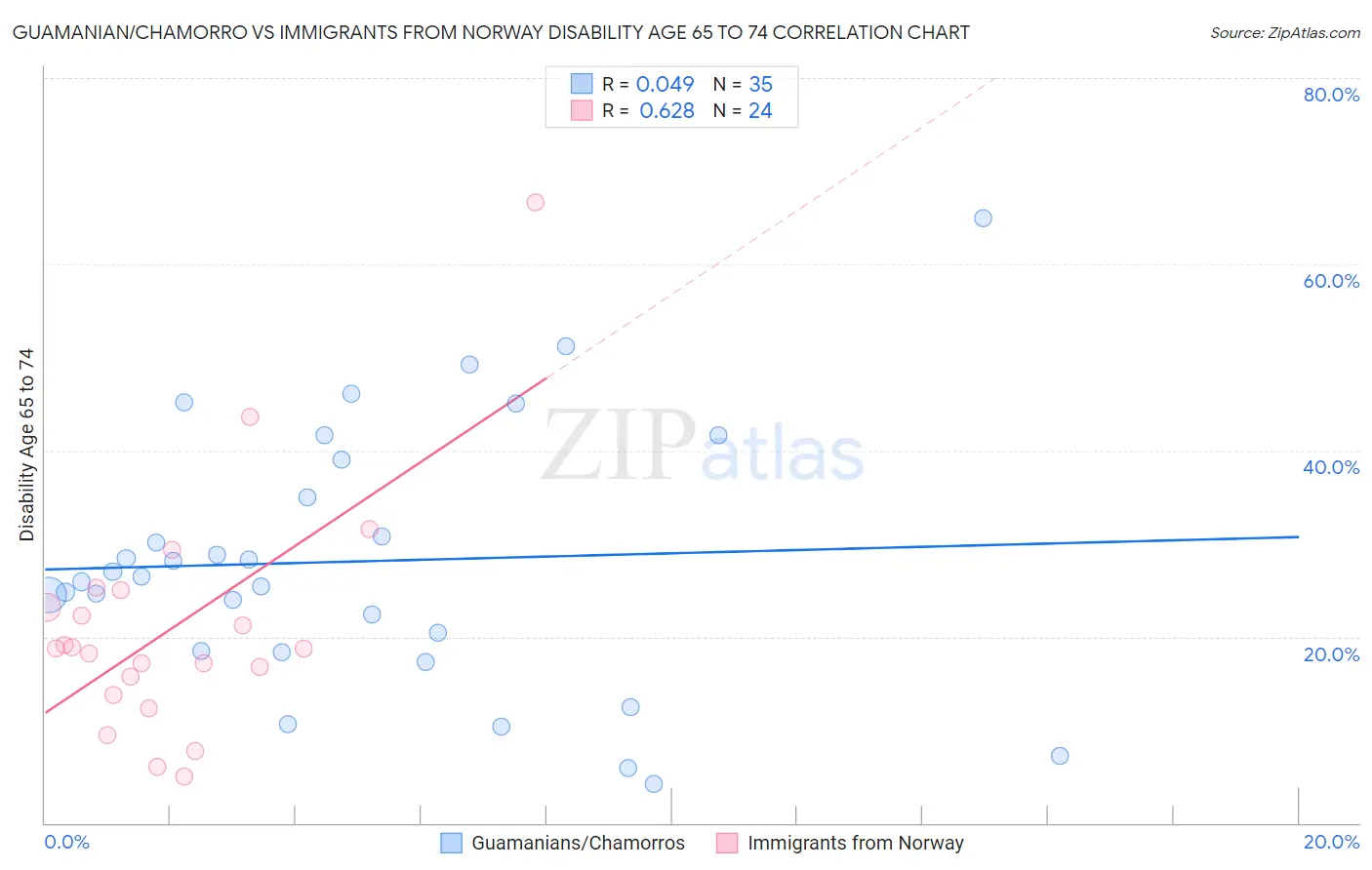 Guamanian/Chamorro vs Immigrants from Norway Disability Age 65 to 74