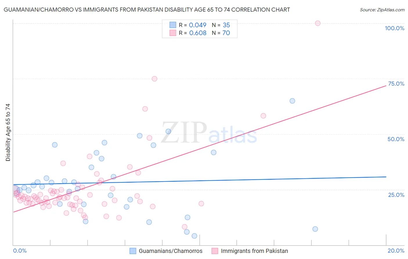 Guamanian/Chamorro vs Immigrants from Pakistan Disability Age 65 to 74