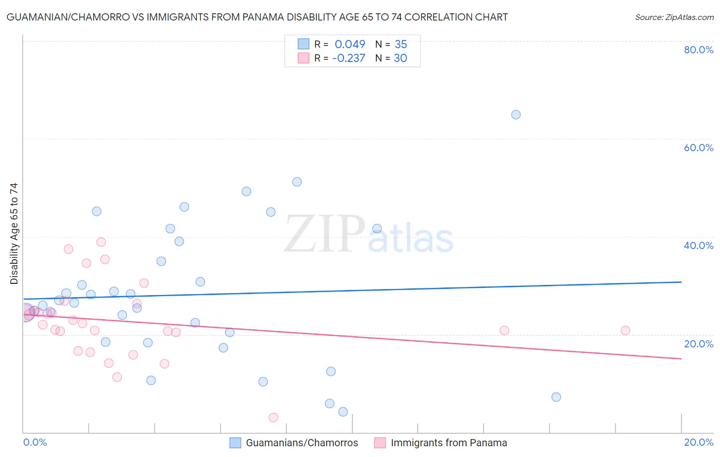 Guamanian/Chamorro vs Immigrants from Panama Disability Age 65 to 74