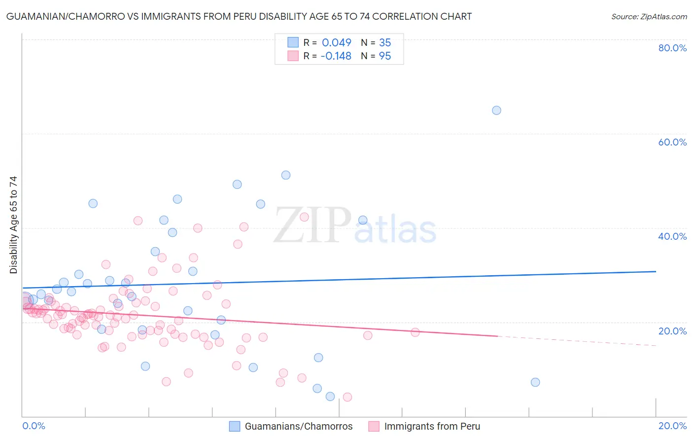 Guamanian/Chamorro vs Immigrants from Peru Disability Age 65 to 74