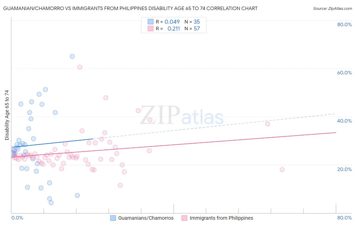 Guamanian/Chamorro vs Immigrants from Philippines Disability Age 65 to 74