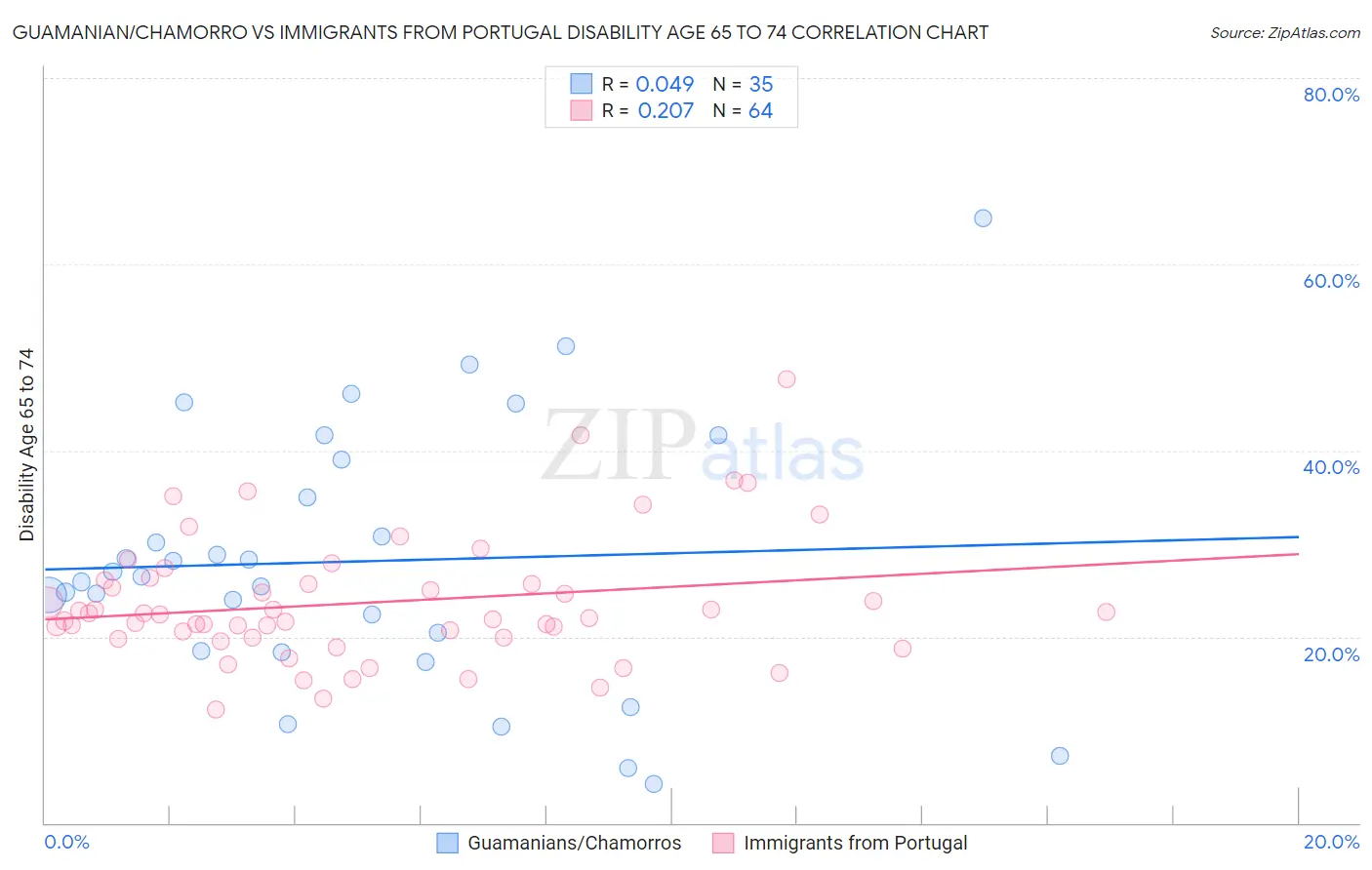 Guamanian/Chamorro vs Immigrants from Portugal Disability Age 65 to 74