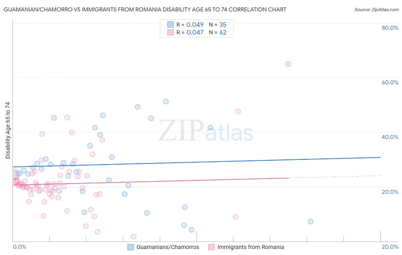 Guamanian/Chamorro vs Immigrants from Romania Disability Age 65 to 74