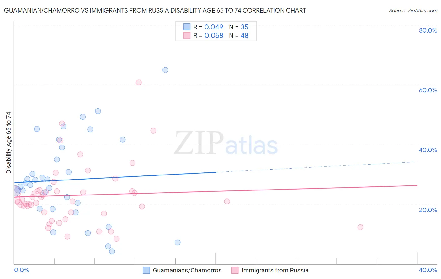 Guamanian/Chamorro vs Immigrants from Russia Disability Age 65 to 74