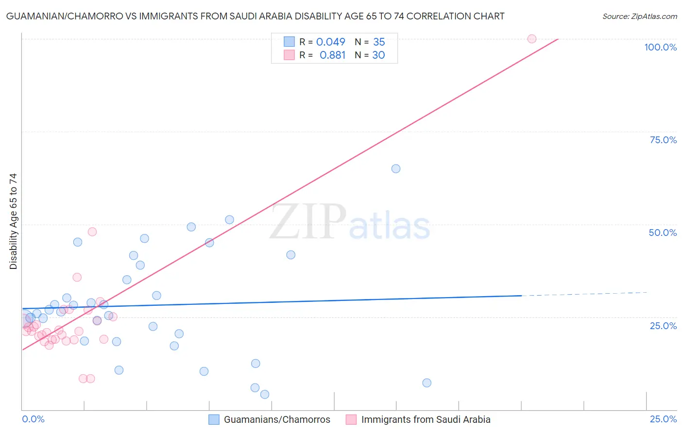 Guamanian/Chamorro vs Immigrants from Saudi Arabia Disability Age 65 to 74