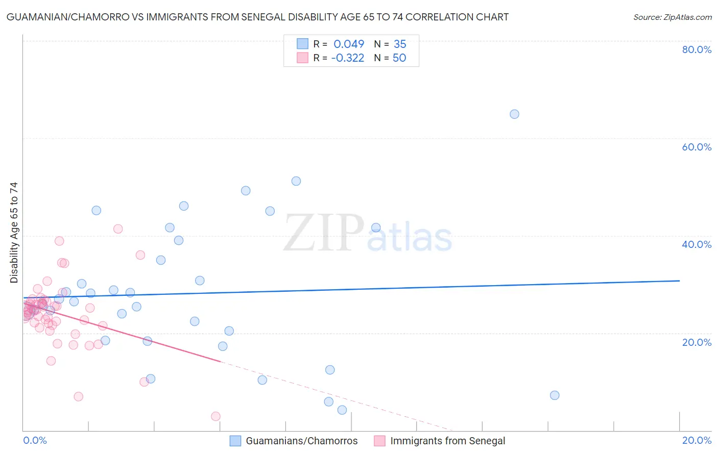 Guamanian/Chamorro vs Immigrants from Senegal Disability Age 65 to 74