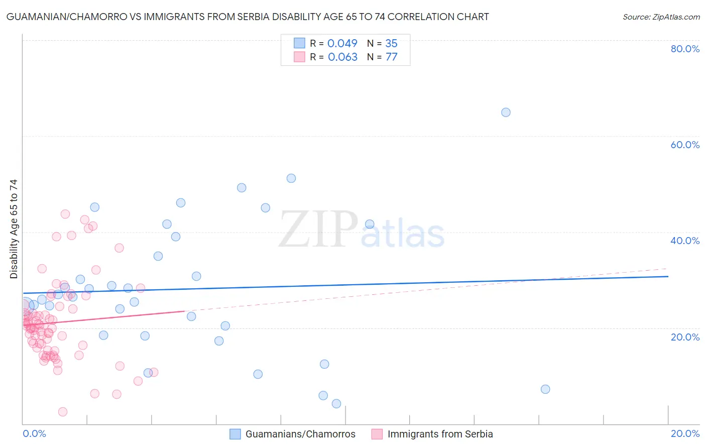 Guamanian/Chamorro vs Immigrants from Serbia Disability Age 65 to 74