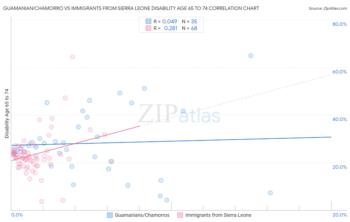 Guamanian/Chamorro vs Immigrants from Sierra Leone Disability Age 65 to 74