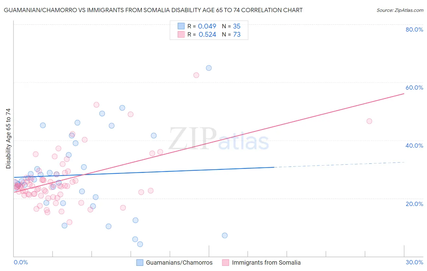 Guamanian/Chamorro vs Immigrants from Somalia Disability Age 65 to 74