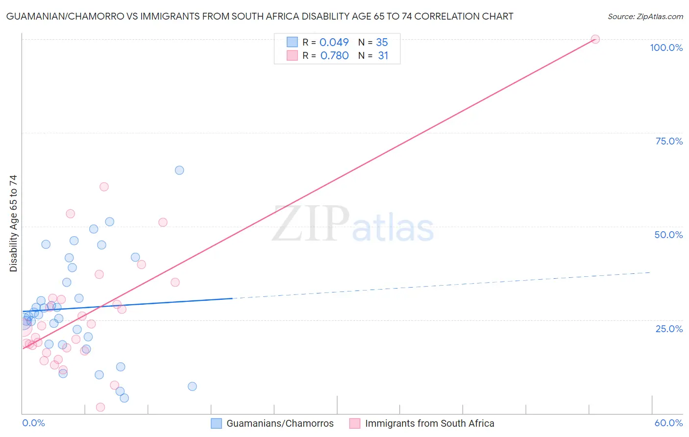 Guamanian/Chamorro vs Immigrants from South Africa Disability Age 65 to 74