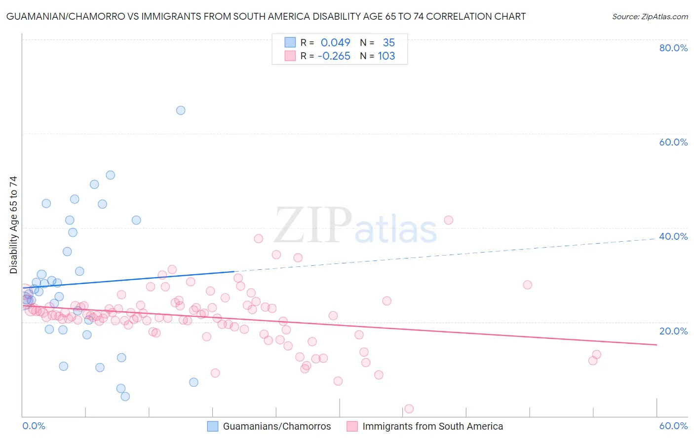 Guamanian/Chamorro vs Immigrants from South America Disability Age 65 to 74