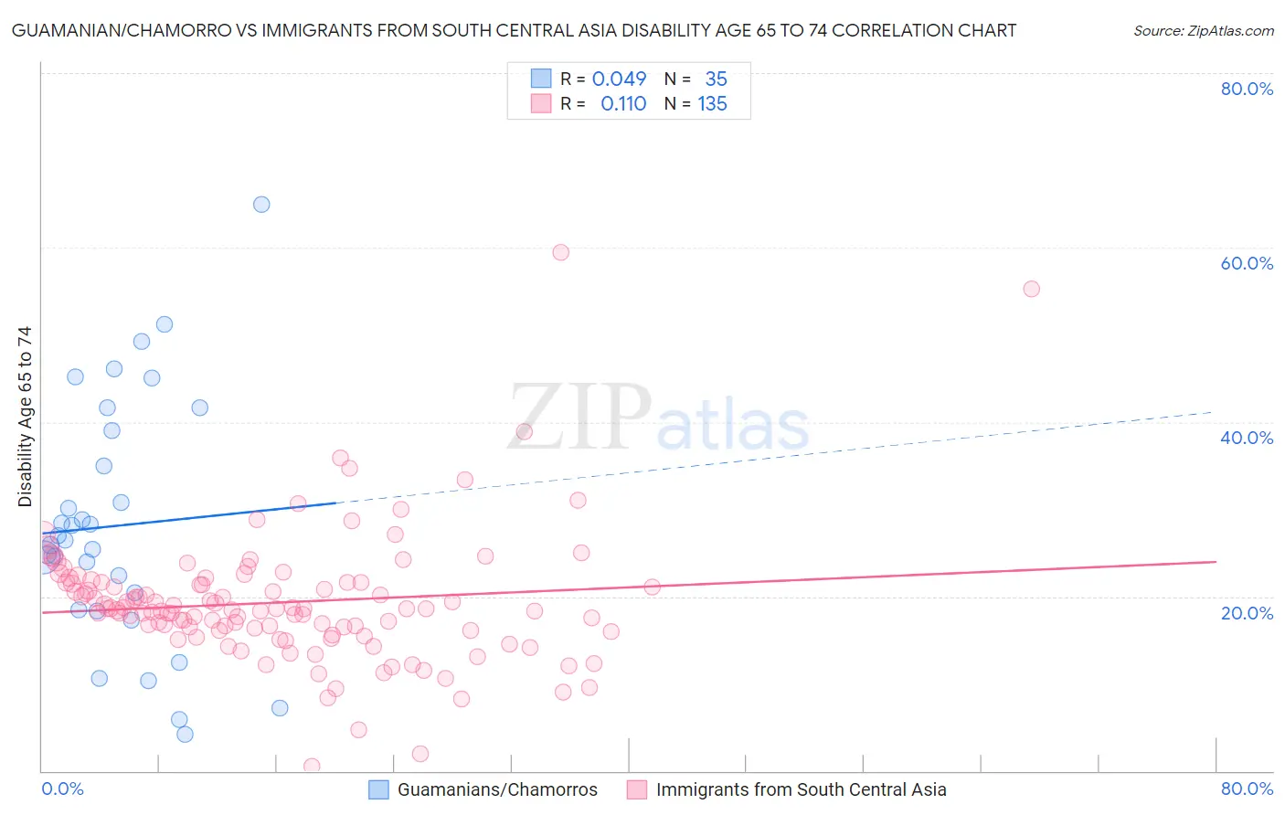 Guamanian/Chamorro vs Immigrants from South Central Asia Disability Age 65 to 74