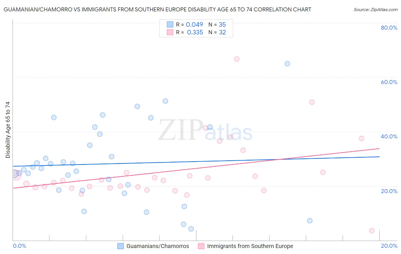 Guamanian/Chamorro vs Immigrants from Southern Europe Disability Age 65 to 74