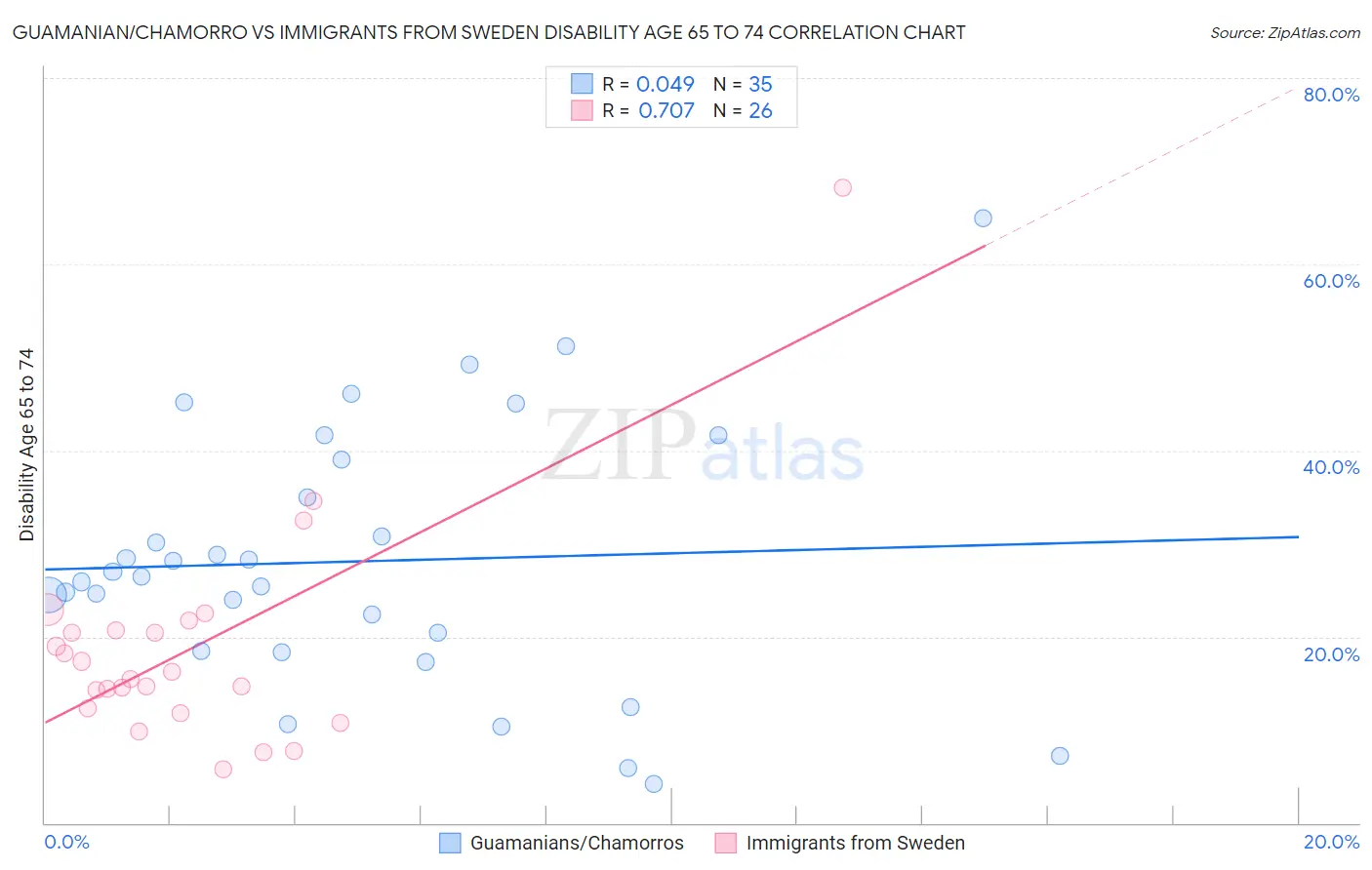 Guamanian/Chamorro vs Immigrants from Sweden Disability Age 65 to 74