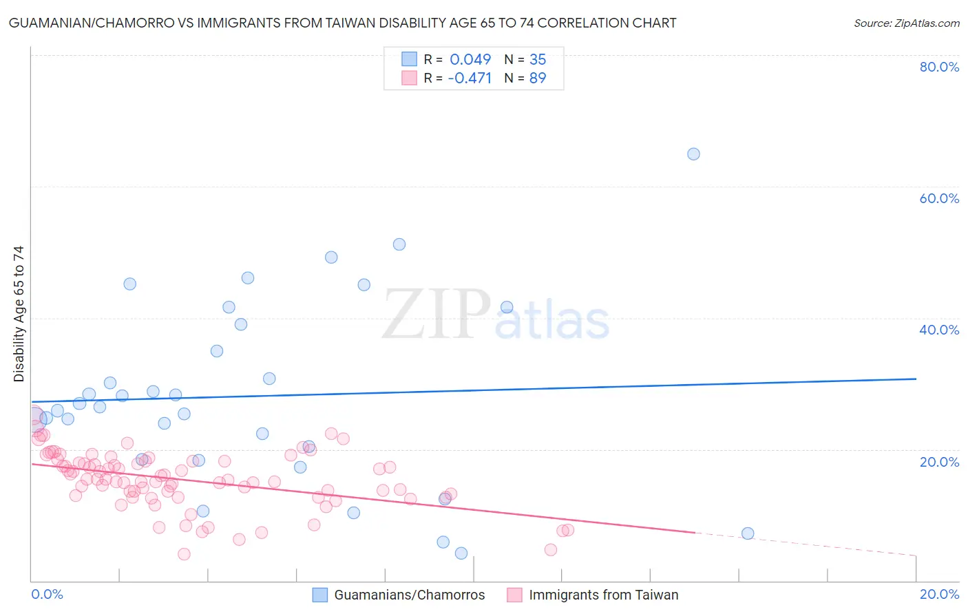 Guamanian/Chamorro vs Immigrants from Taiwan Disability Age 65 to 74