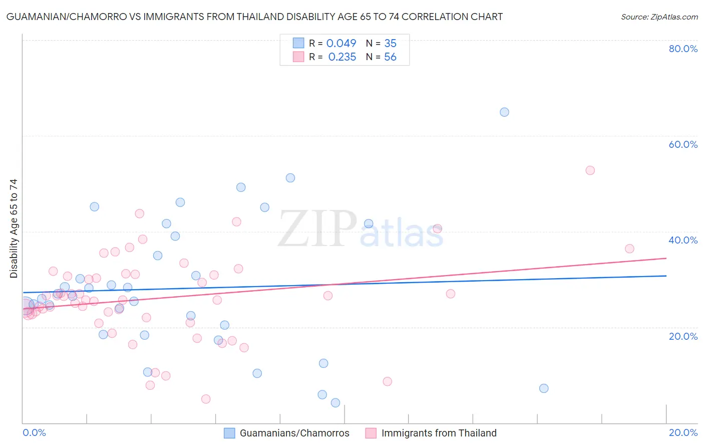 Guamanian/Chamorro vs Immigrants from Thailand Disability Age 65 to 74