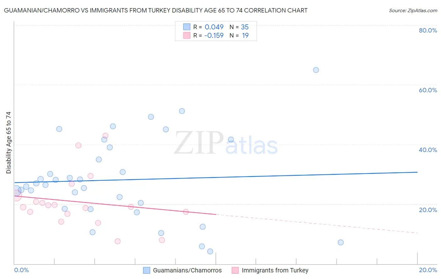 Guamanian/Chamorro vs Immigrants from Turkey Disability Age 65 to 74