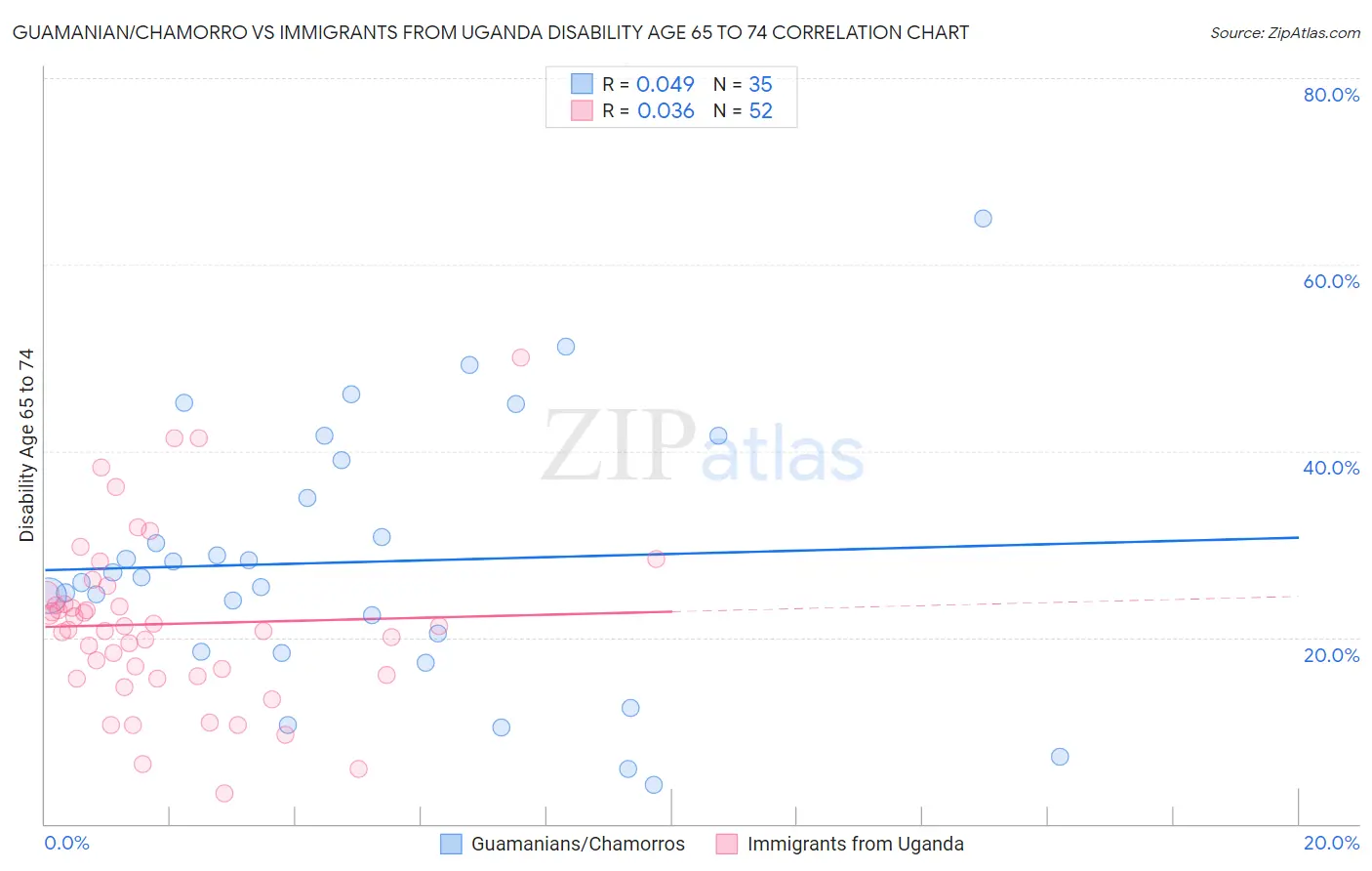Guamanian/Chamorro vs Immigrants from Uganda Disability Age 65 to 74