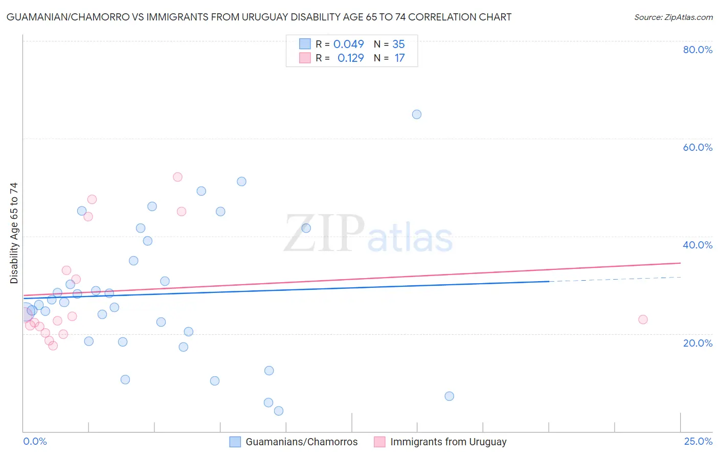 Guamanian/Chamorro vs Immigrants from Uruguay Disability Age 65 to 74