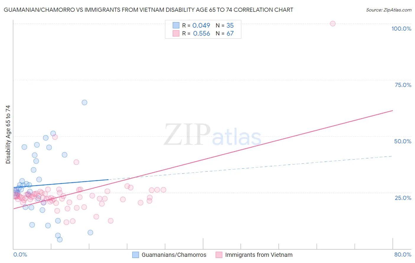 Guamanian/Chamorro vs Immigrants from Vietnam Disability Age 65 to 74