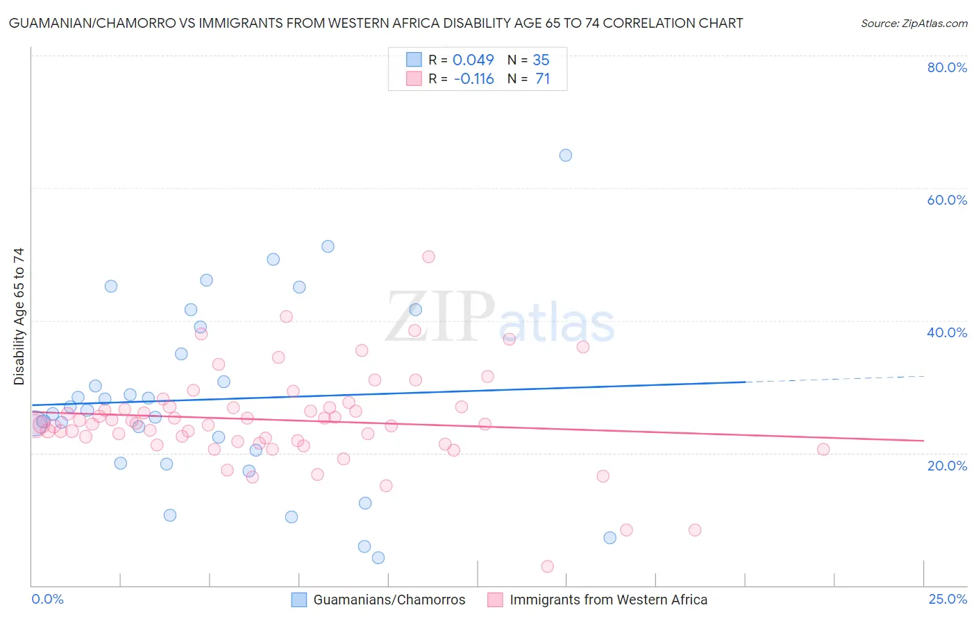 Guamanian/Chamorro vs Immigrants from Western Africa Disability Age 65 to 74