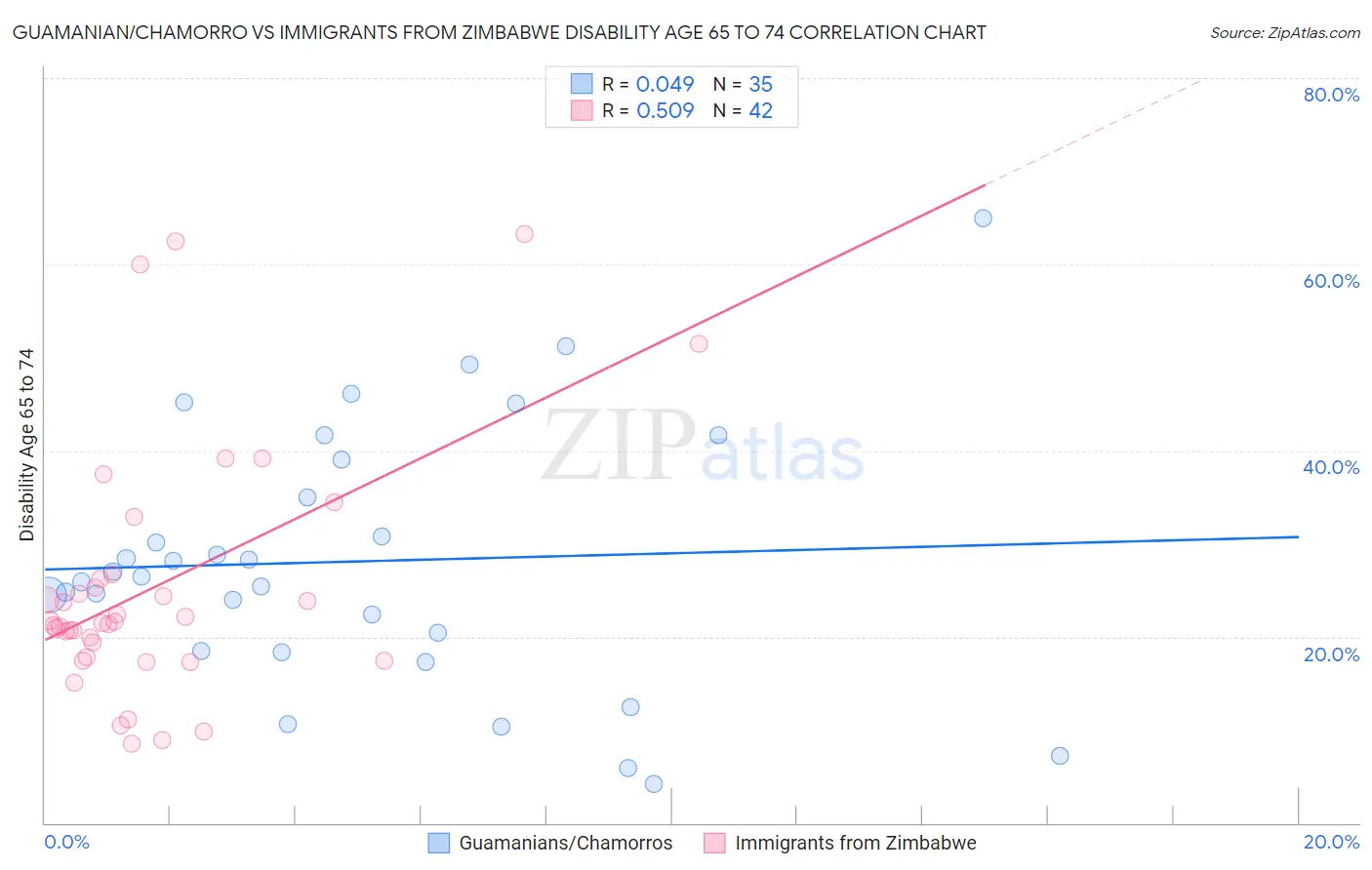 Guamanian/Chamorro vs Immigrants from Zimbabwe Disability Age 65 to 74