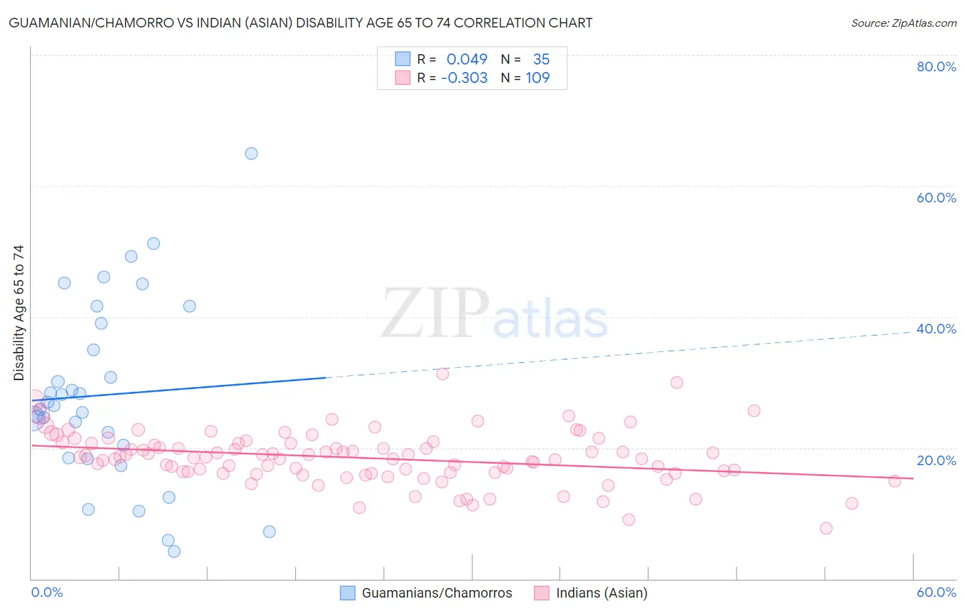 Guamanian/Chamorro vs Indian (Asian) Disability Age 65 to 74
