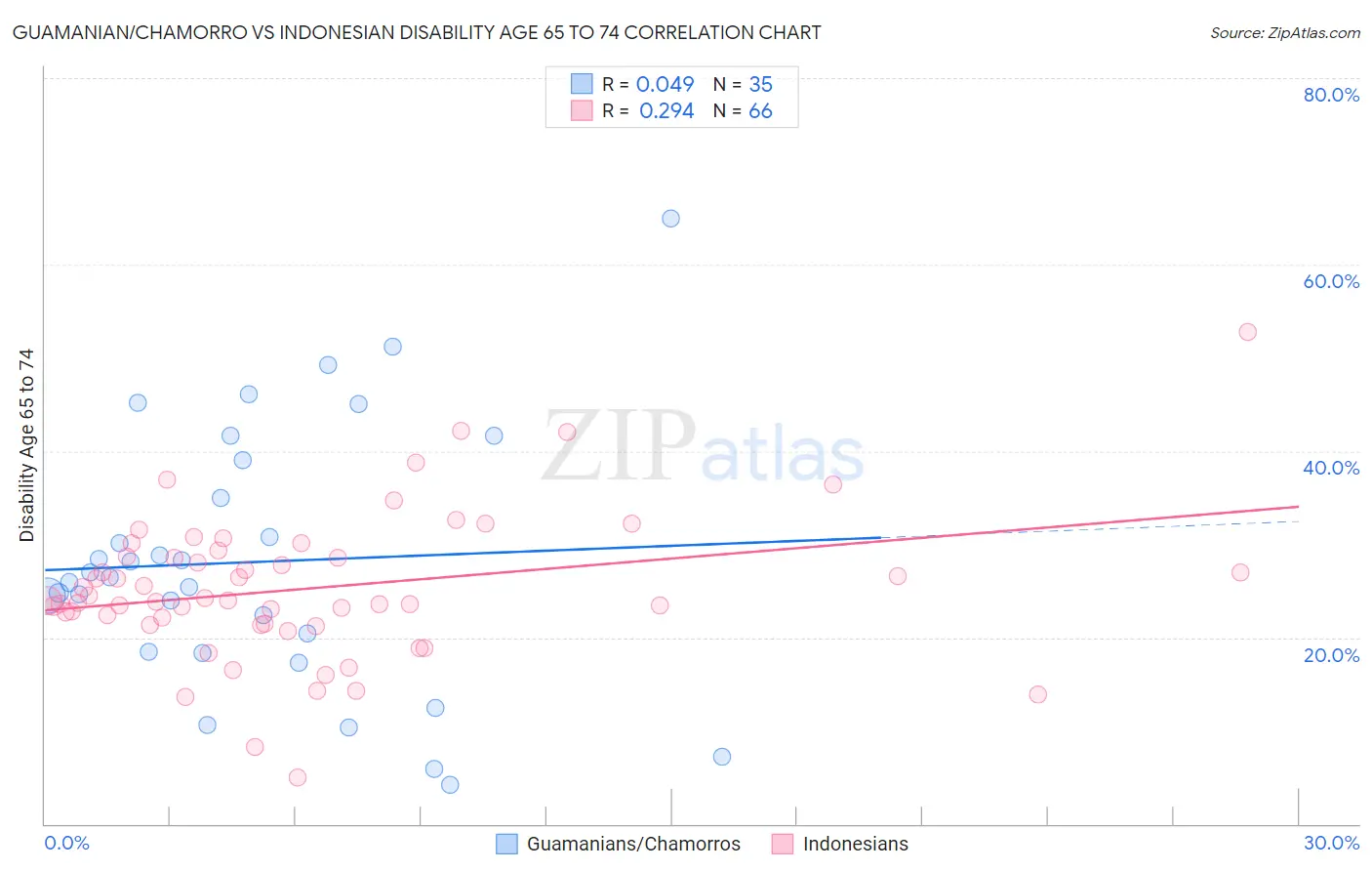 Guamanian/Chamorro vs Indonesian Disability Age 65 to 74