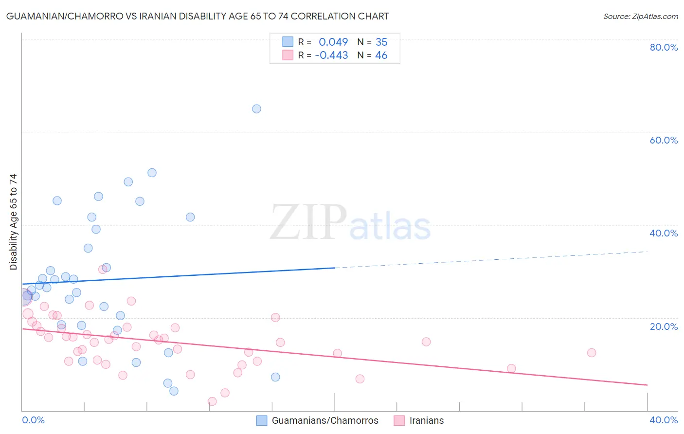 Guamanian/Chamorro vs Iranian Disability Age 65 to 74