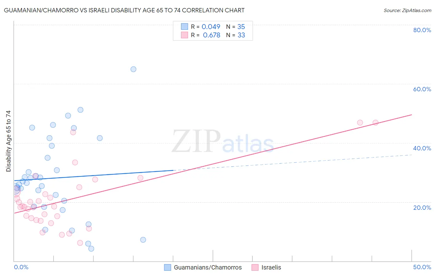 Guamanian/Chamorro vs Israeli Disability Age 65 to 74