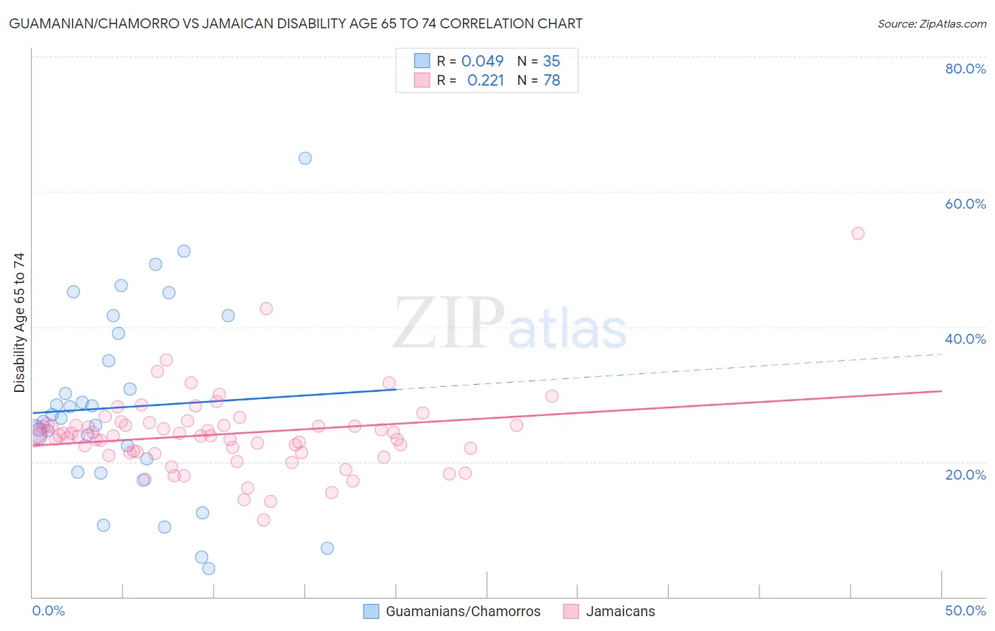 Guamanian/Chamorro vs Jamaican Disability Age 65 to 74