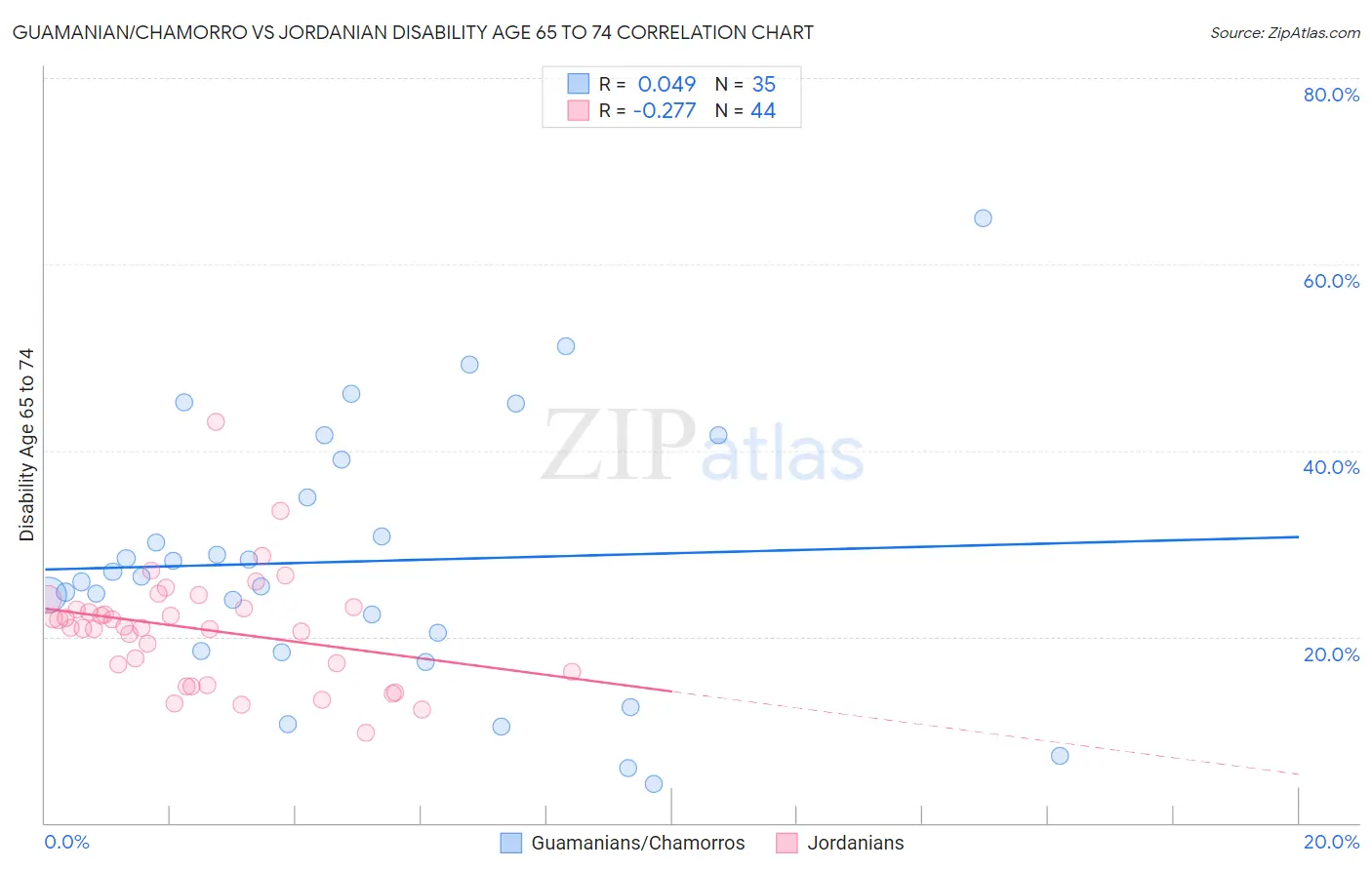 Guamanian/Chamorro vs Jordanian Disability Age 65 to 74