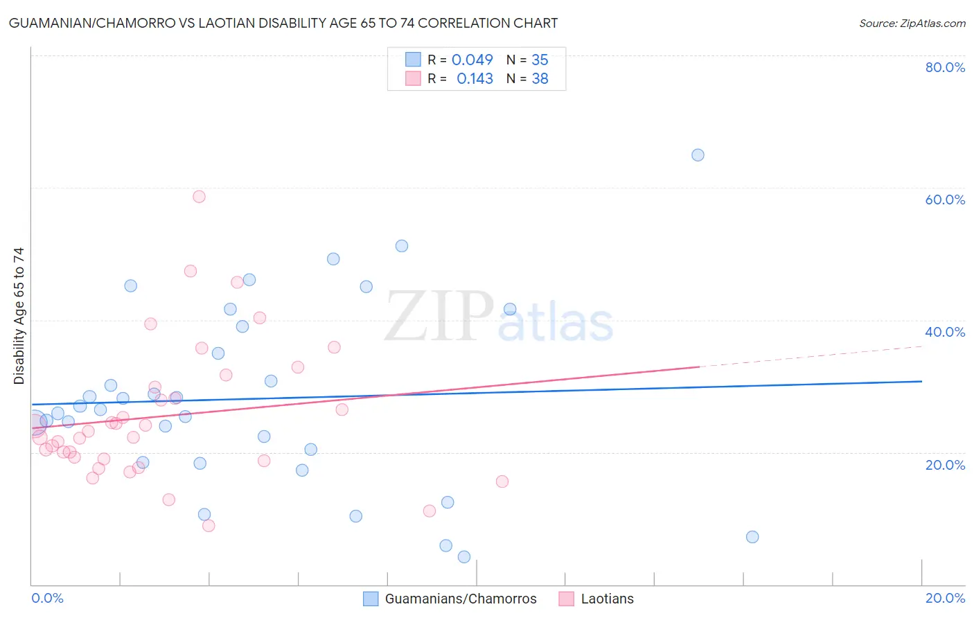 Guamanian/Chamorro vs Laotian Disability Age 65 to 74