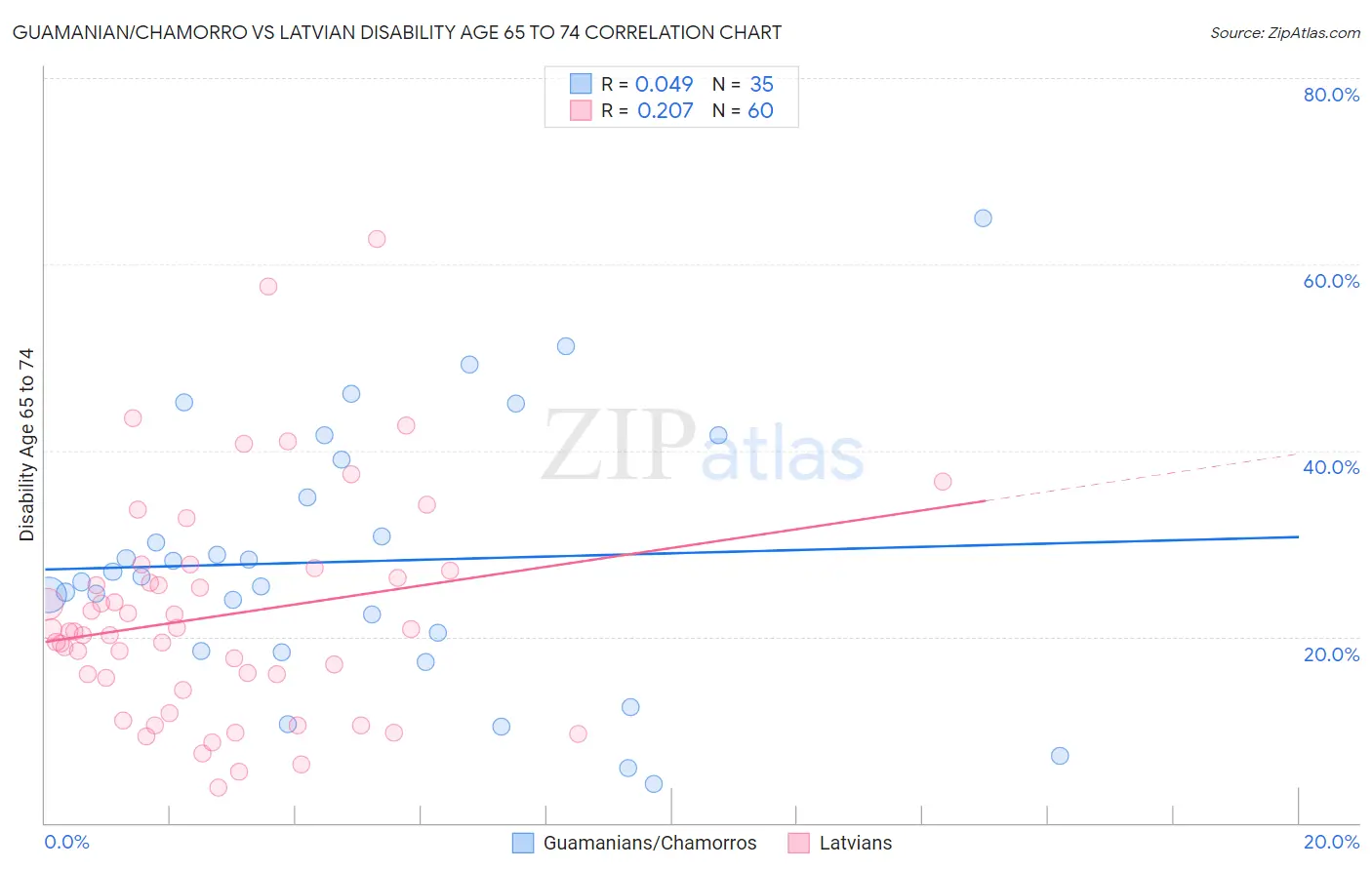 Guamanian/Chamorro vs Latvian Disability Age 65 to 74