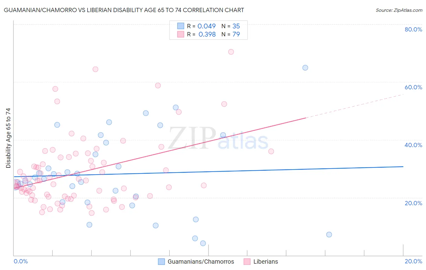 Guamanian/Chamorro vs Liberian Disability Age 65 to 74