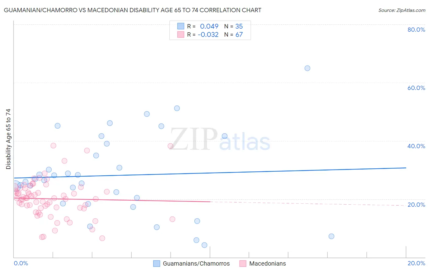 Guamanian/Chamorro vs Macedonian Disability Age 65 to 74