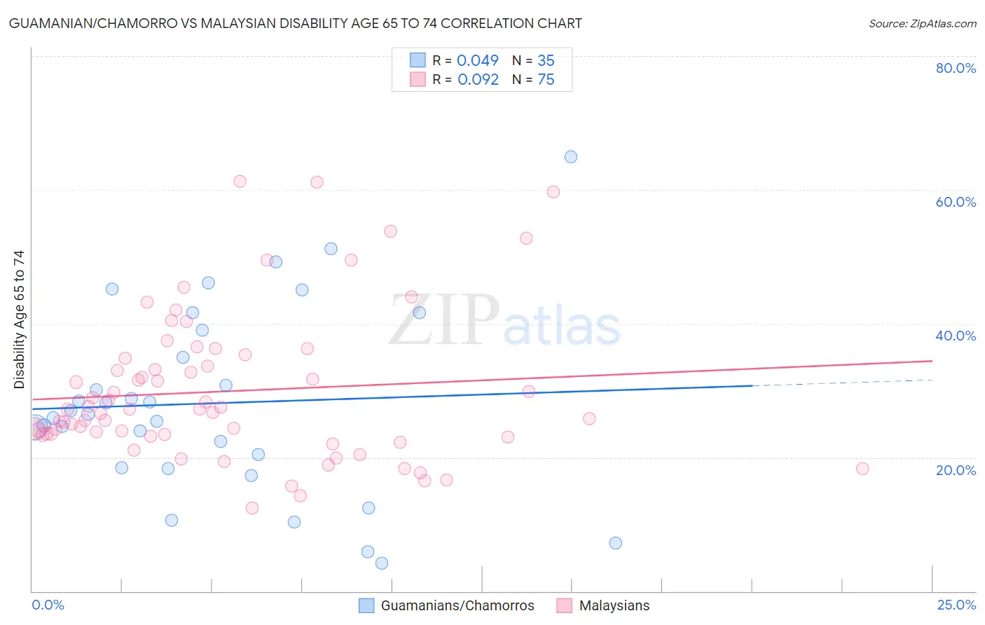 Guamanian/Chamorro vs Malaysian Disability Age 65 to 74